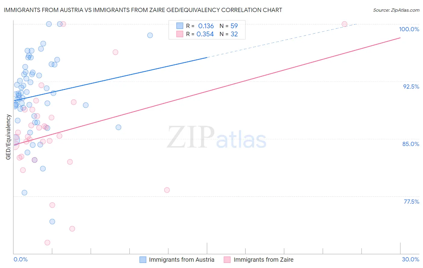 Immigrants from Austria vs Immigrants from Zaire GED/Equivalency
