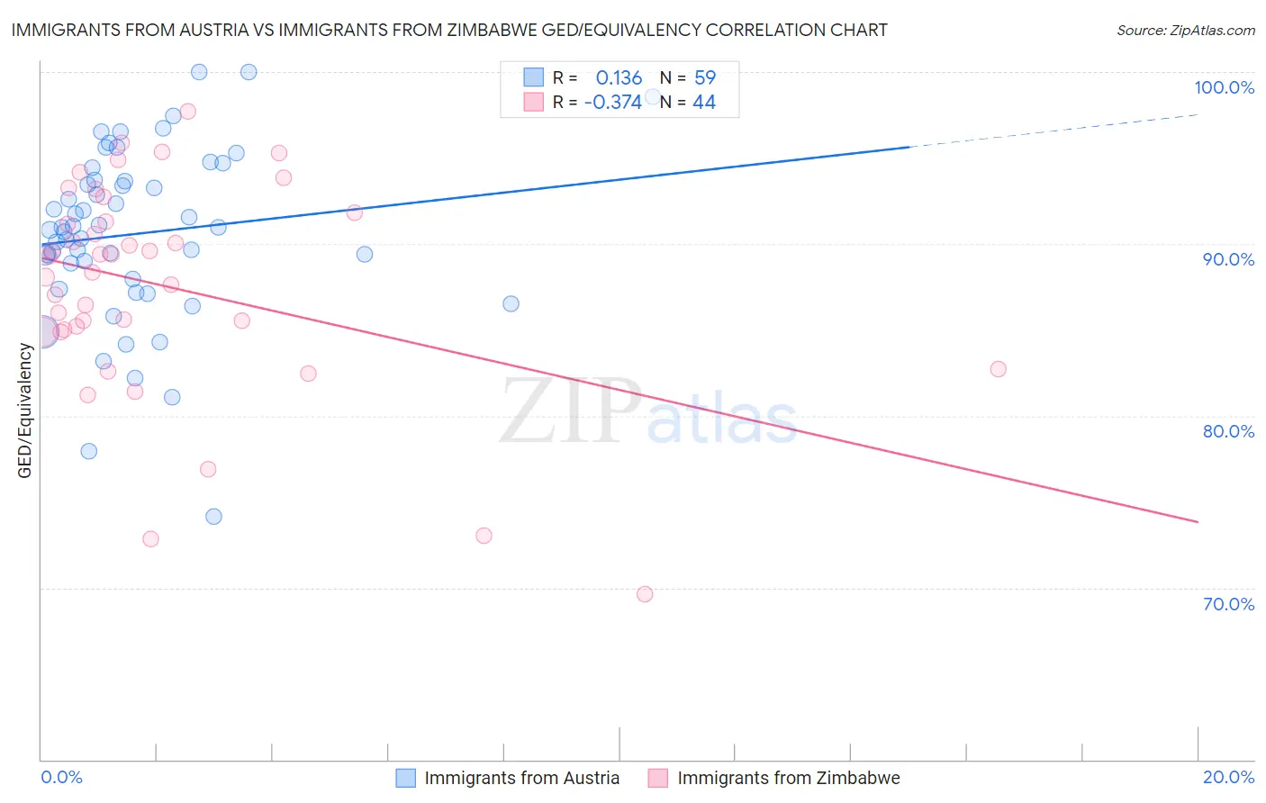 Immigrants from Austria vs Immigrants from Zimbabwe GED/Equivalency