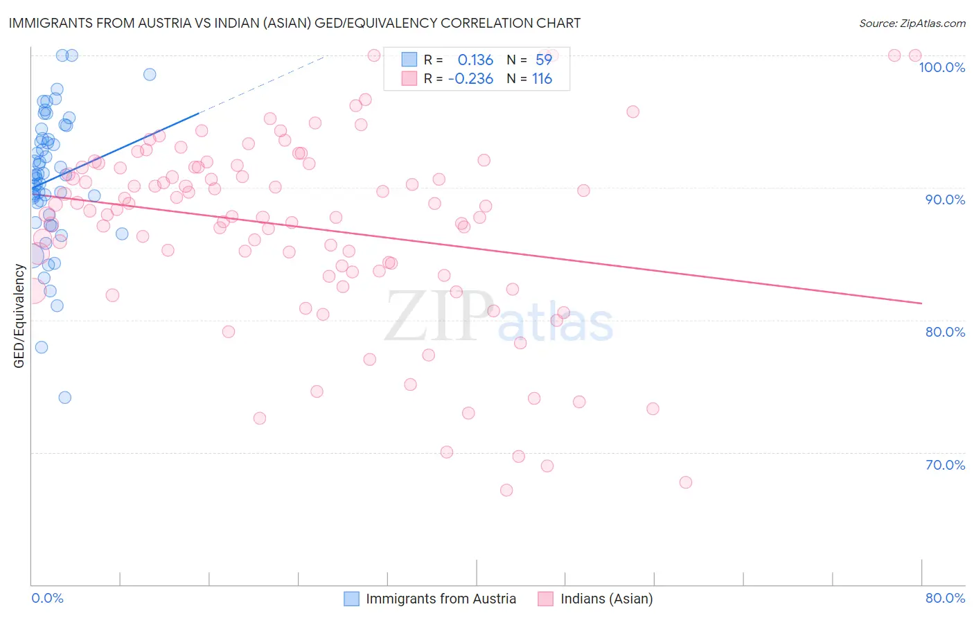 Immigrants from Austria vs Indian (Asian) GED/Equivalency