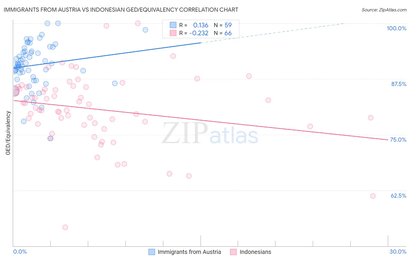 Immigrants from Austria vs Indonesian GED/Equivalency