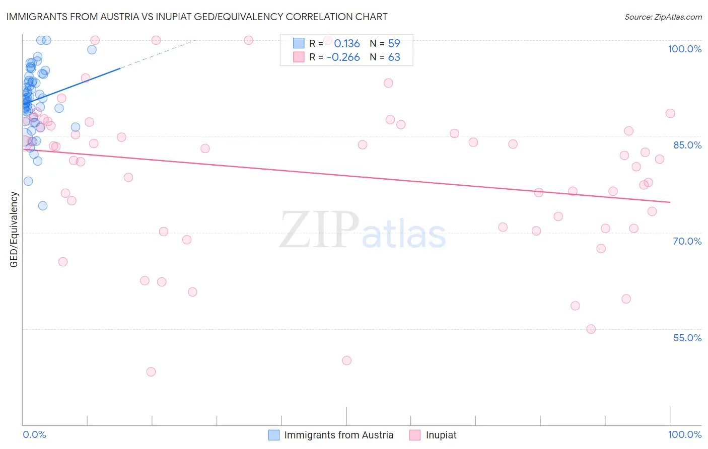 Immigrants from Austria vs Inupiat GED/Equivalency