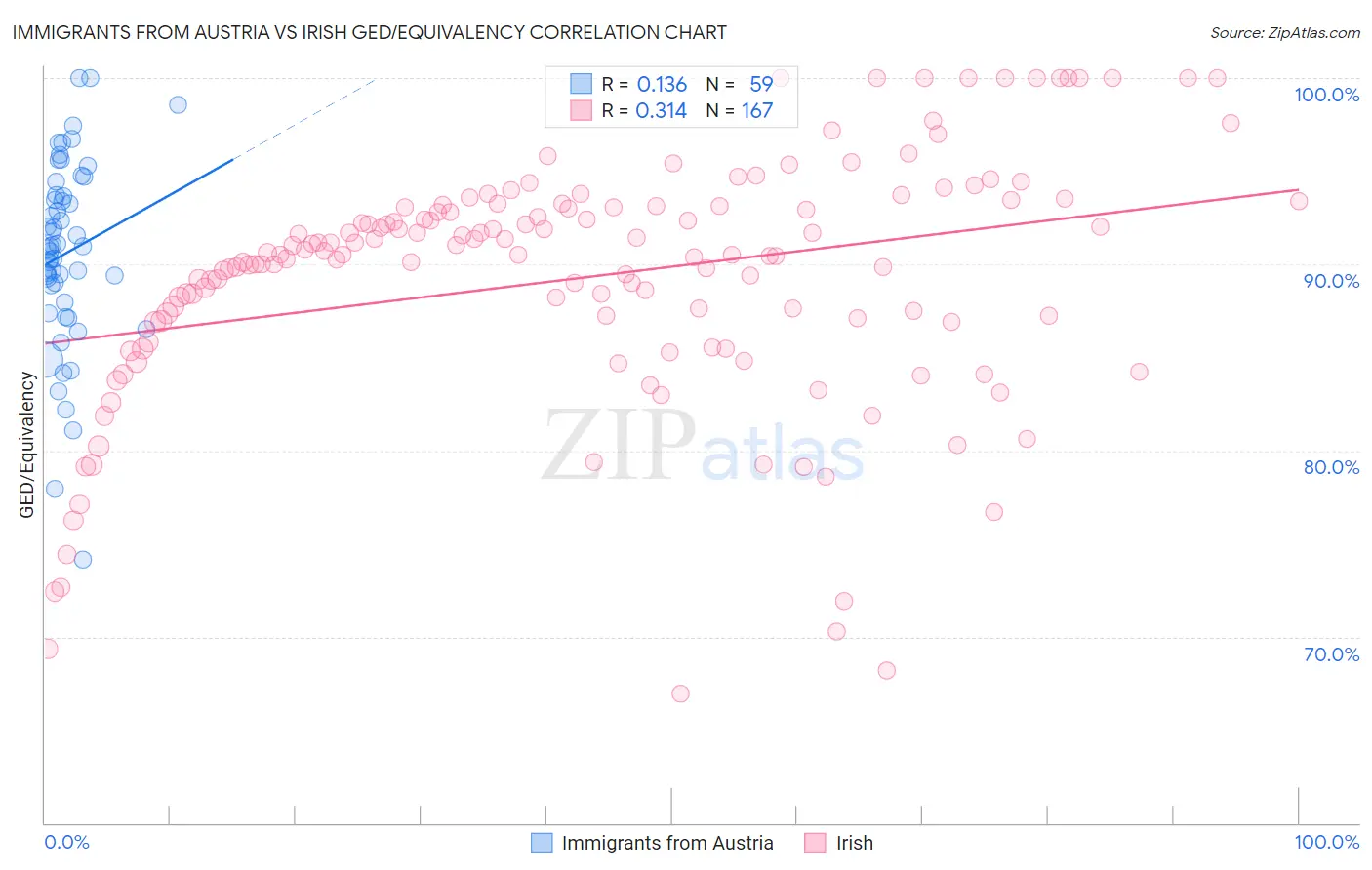 Immigrants from Austria vs Irish GED/Equivalency