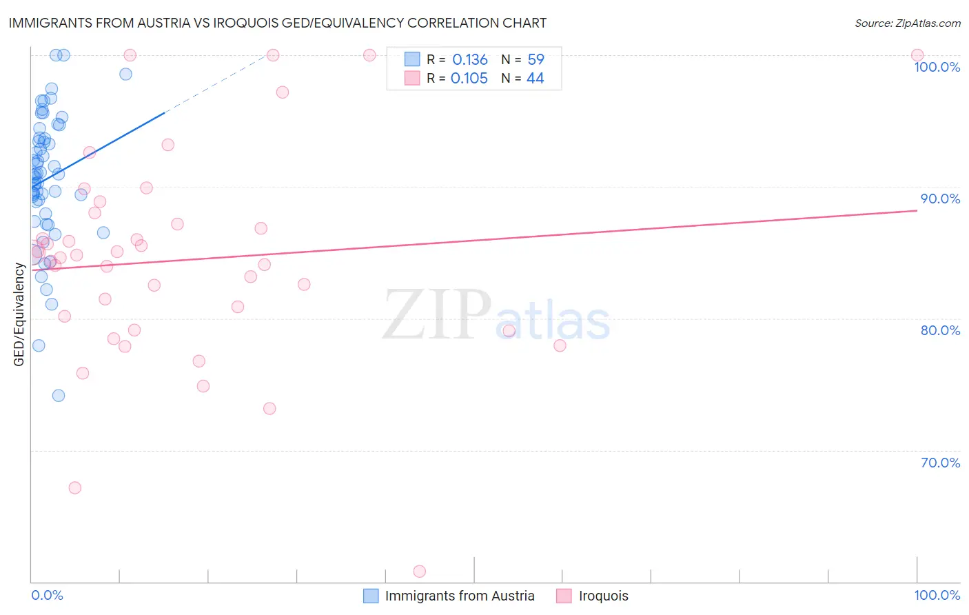 Immigrants from Austria vs Iroquois GED/Equivalency