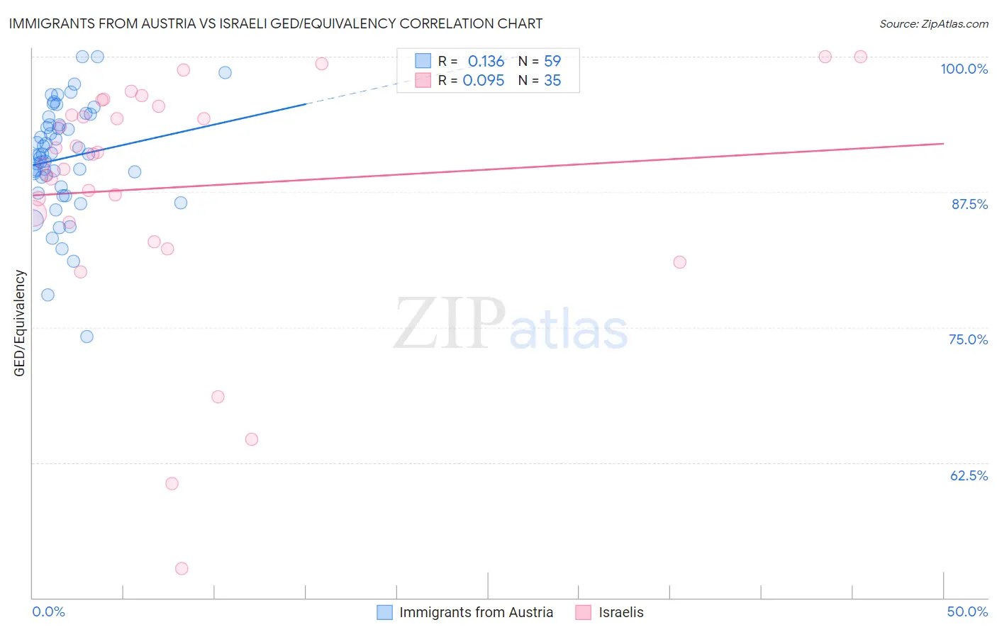 Immigrants from Austria vs Israeli GED/Equivalency