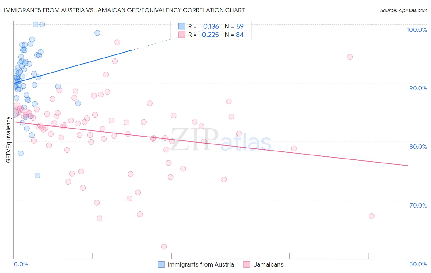 Immigrants from Austria vs Jamaican GED/Equivalency