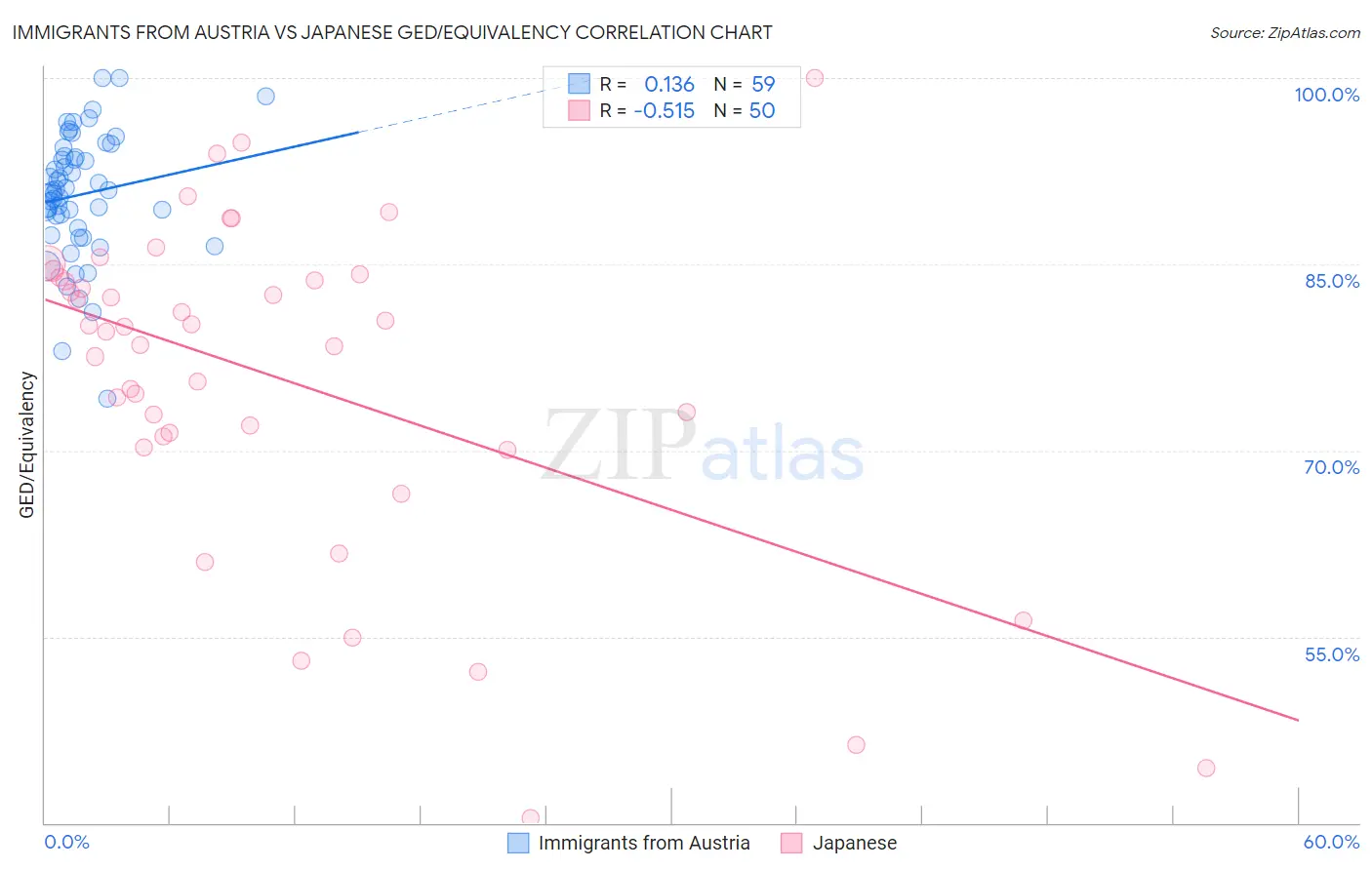 Immigrants from Austria vs Japanese GED/Equivalency