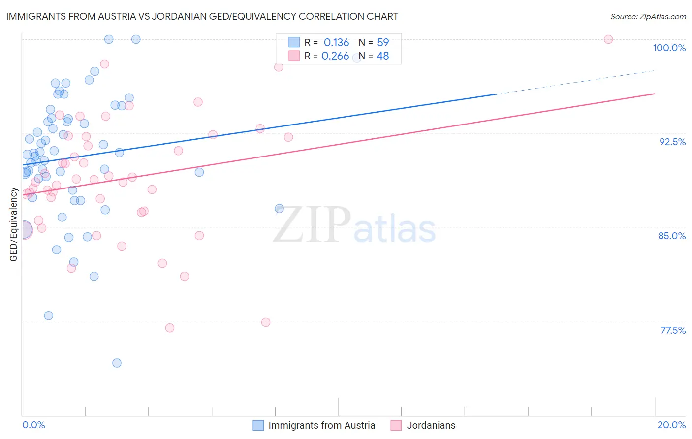 Immigrants from Austria vs Jordanian GED/Equivalency