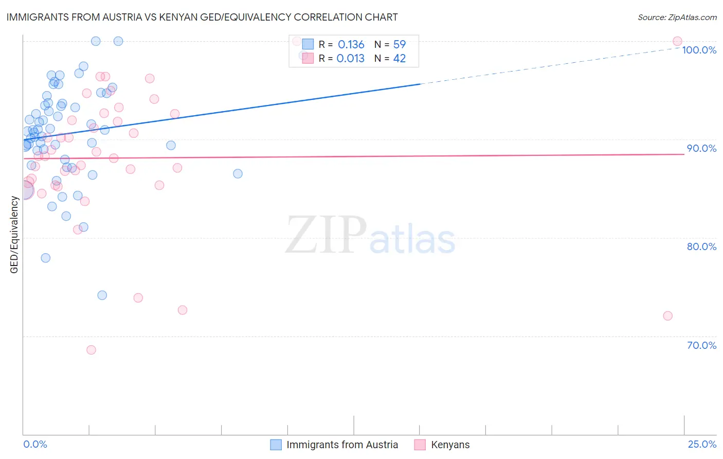 Immigrants from Austria vs Kenyan GED/Equivalency
