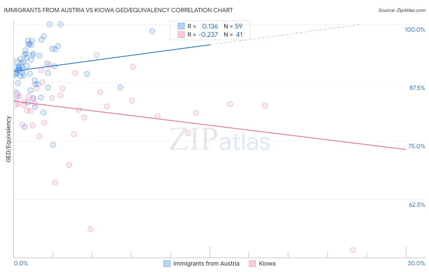 Immigrants from Austria vs Kiowa GED/Equivalency