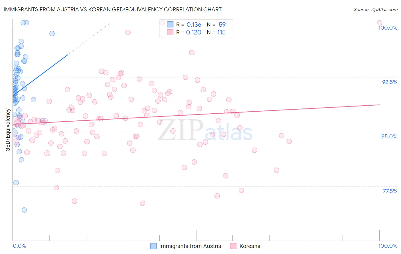 Immigrants from Austria vs Korean GED/Equivalency