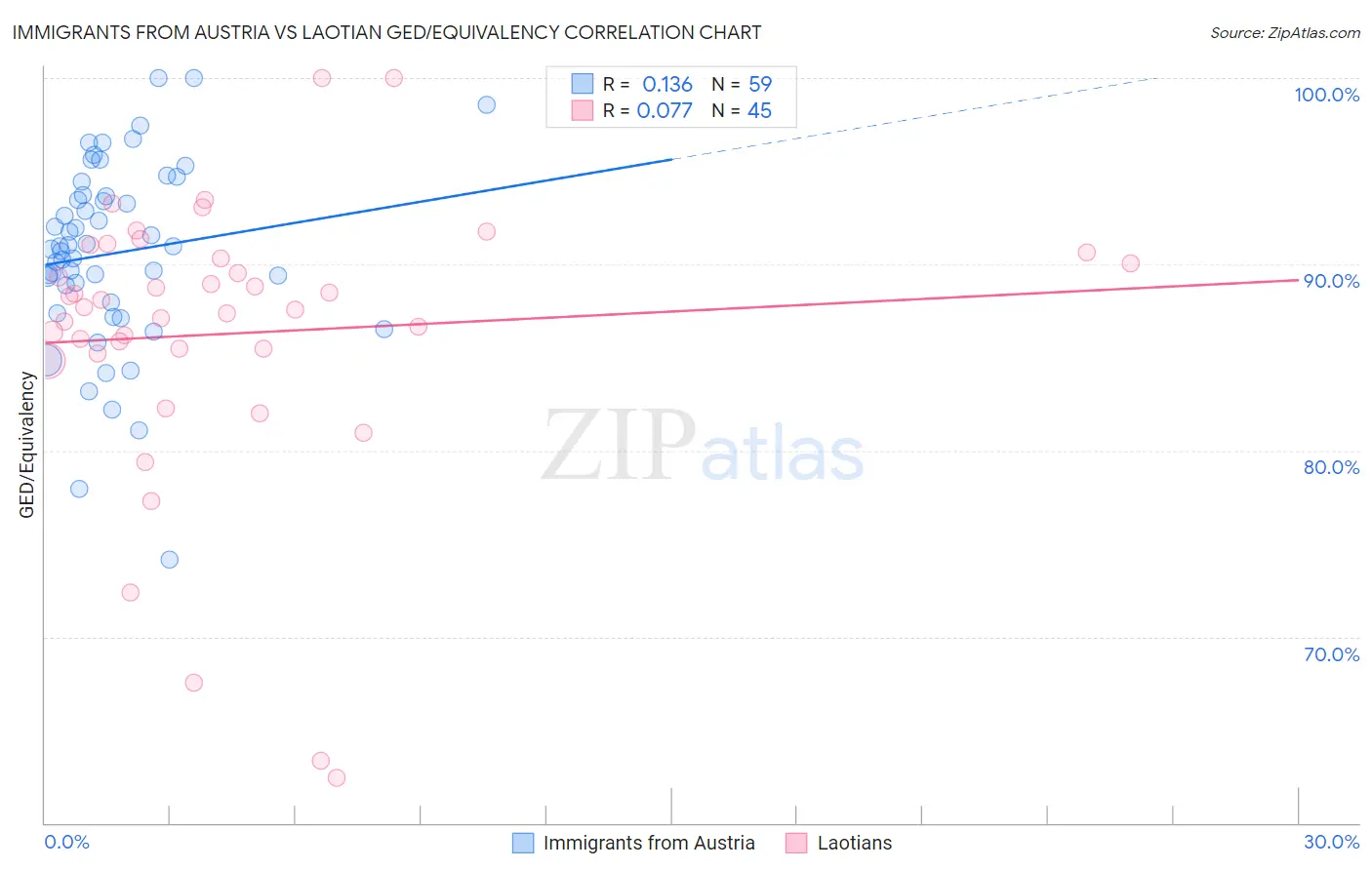Immigrants from Austria vs Laotian GED/Equivalency
