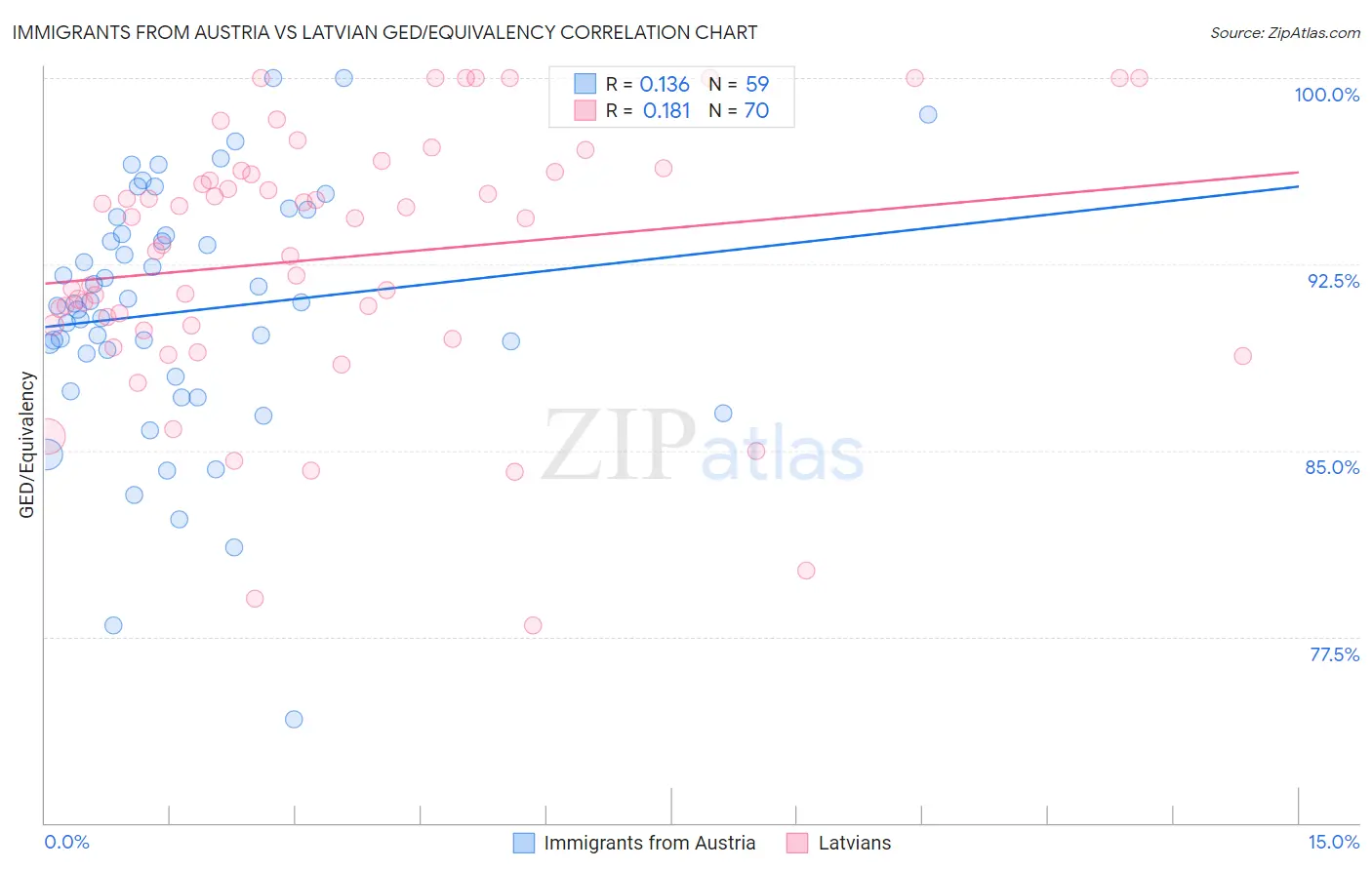Immigrants from Austria vs Latvian GED/Equivalency
