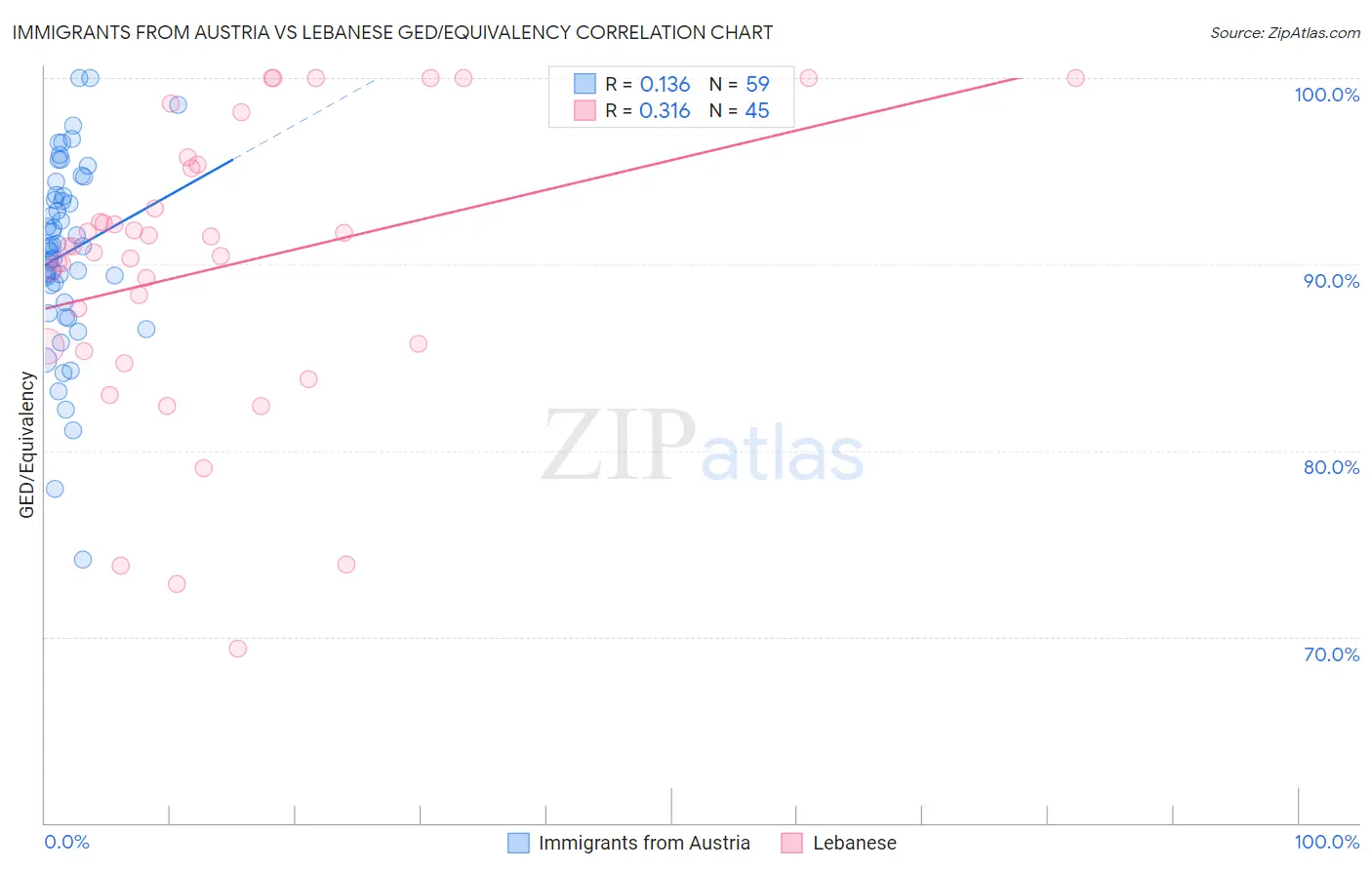 Immigrants from Austria vs Lebanese GED/Equivalency