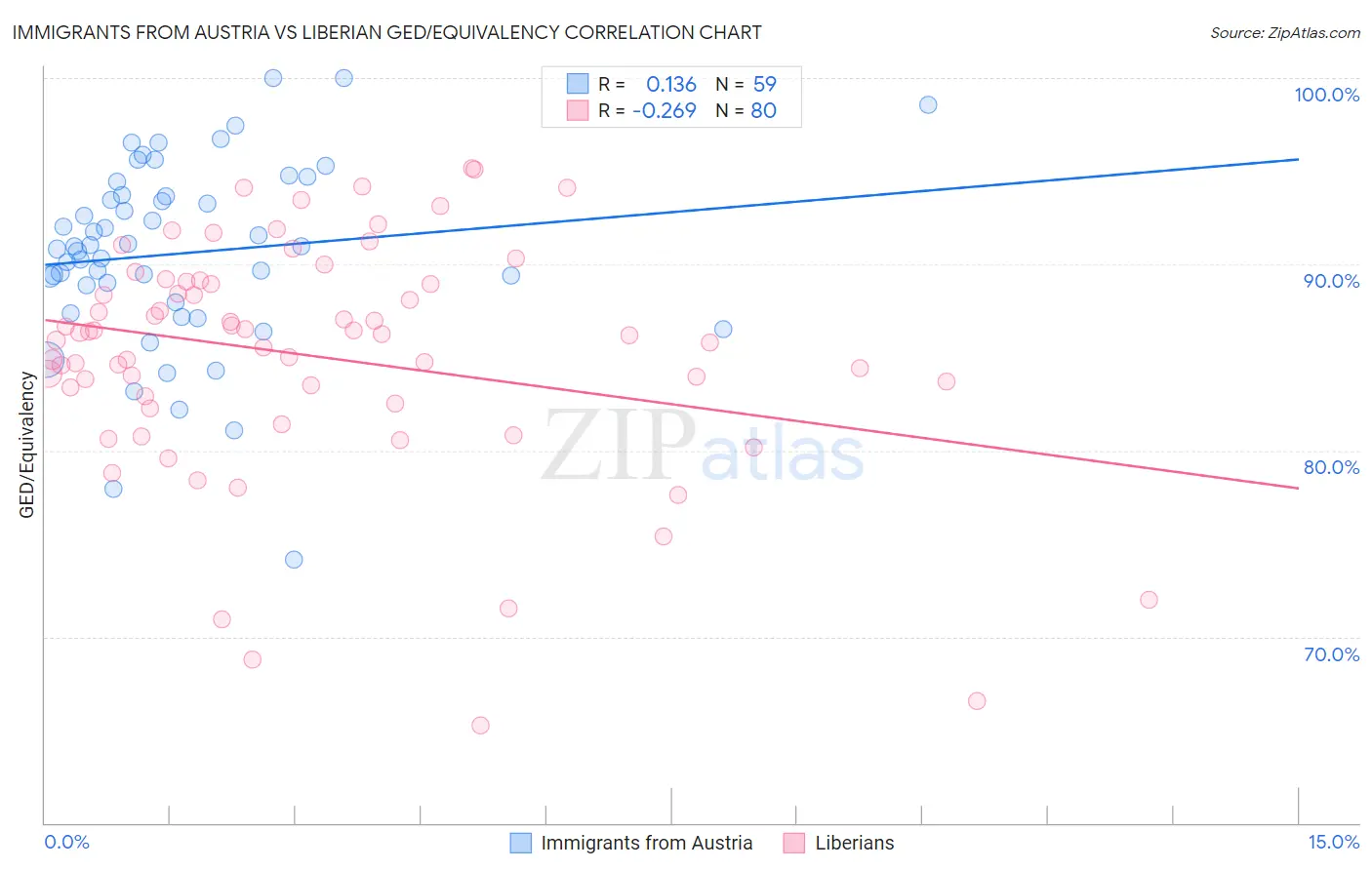 Immigrants from Austria vs Liberian GED/Equivalency