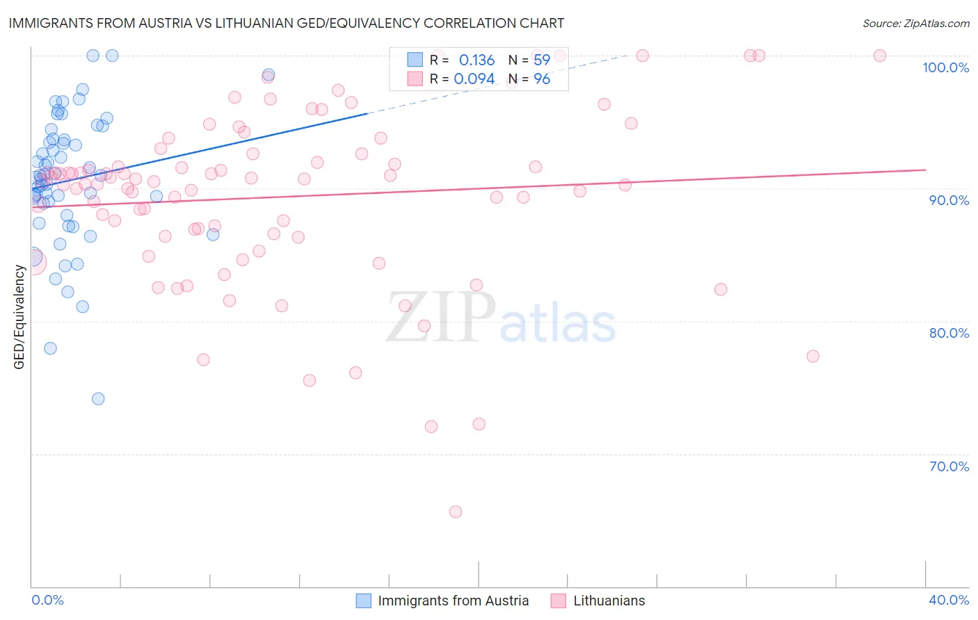 Immigrants from Austria vs Lithuanian GED/Equivalency
