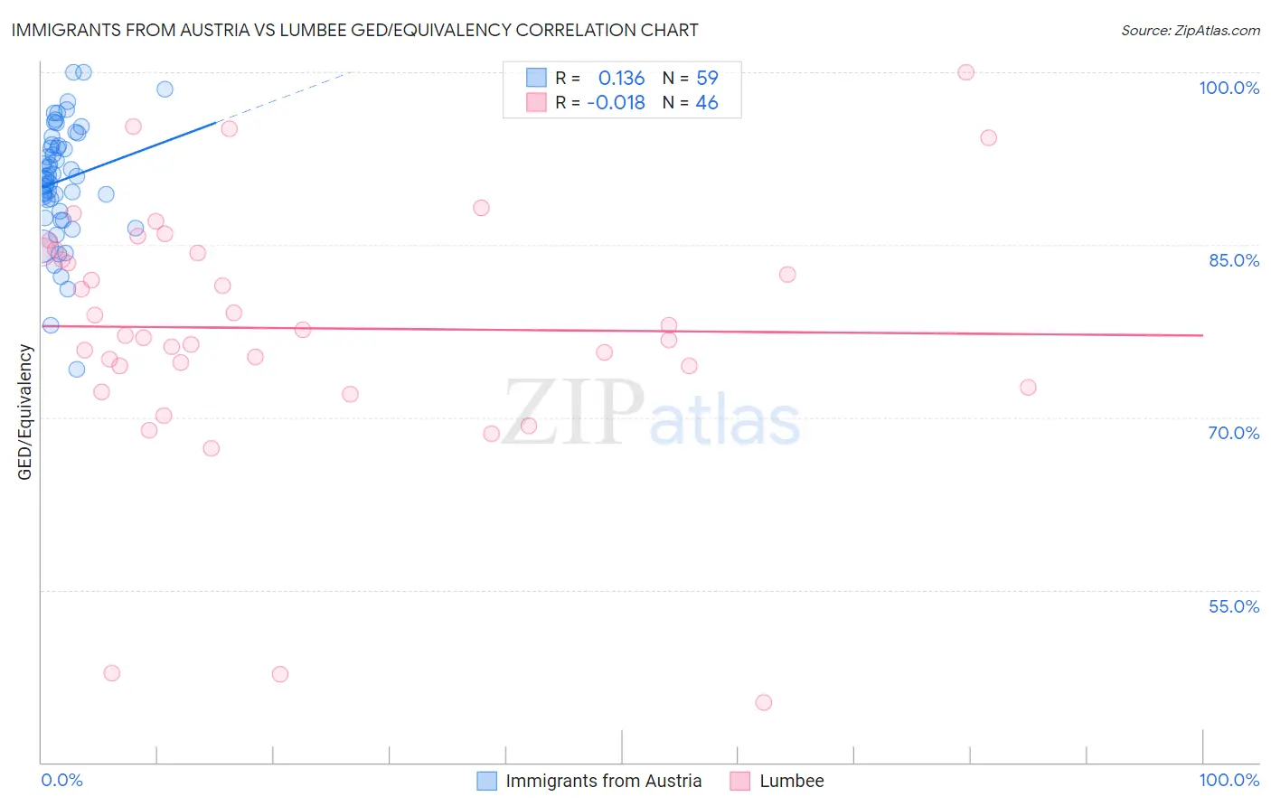 Immigrants from Austria vs Lumbee GED/Equivalency