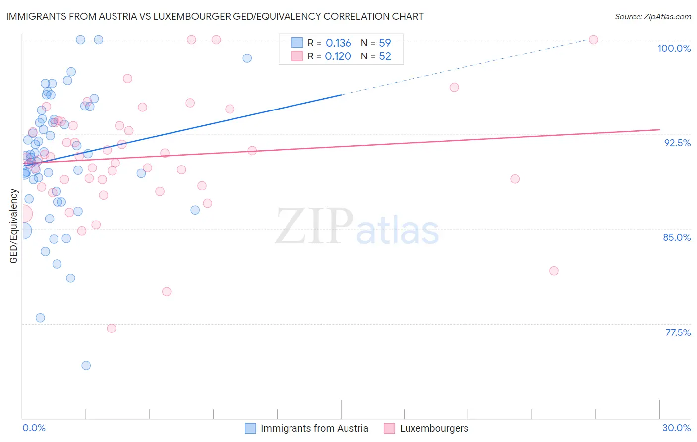 Immigrants from Austria vs Luxembourger GED/Equivalency