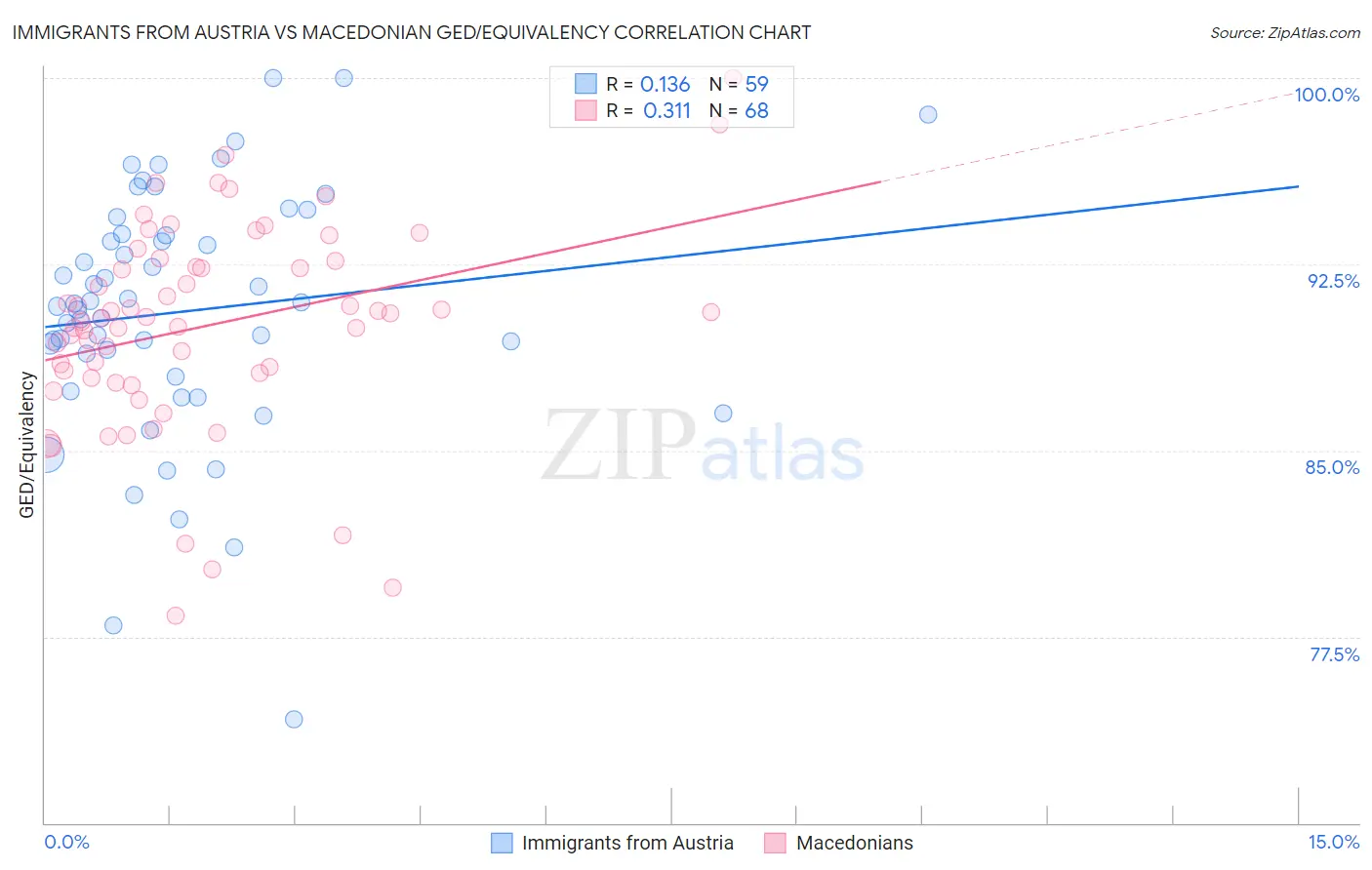 Immigrants from Austria vs Macedonian GED/Equivalency
