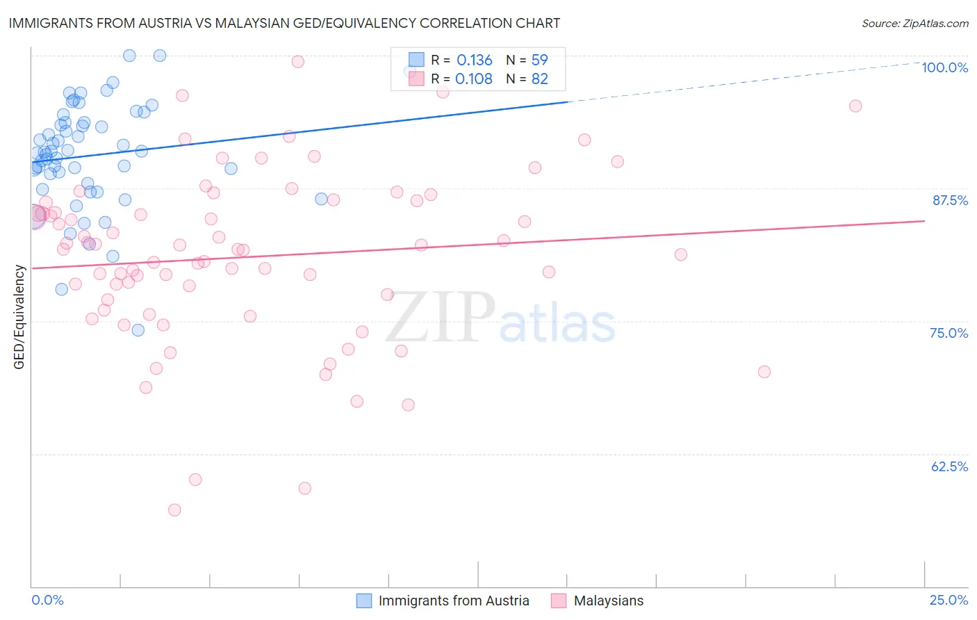 Immigrants from Austria vs Malaysian GED/Equivalency