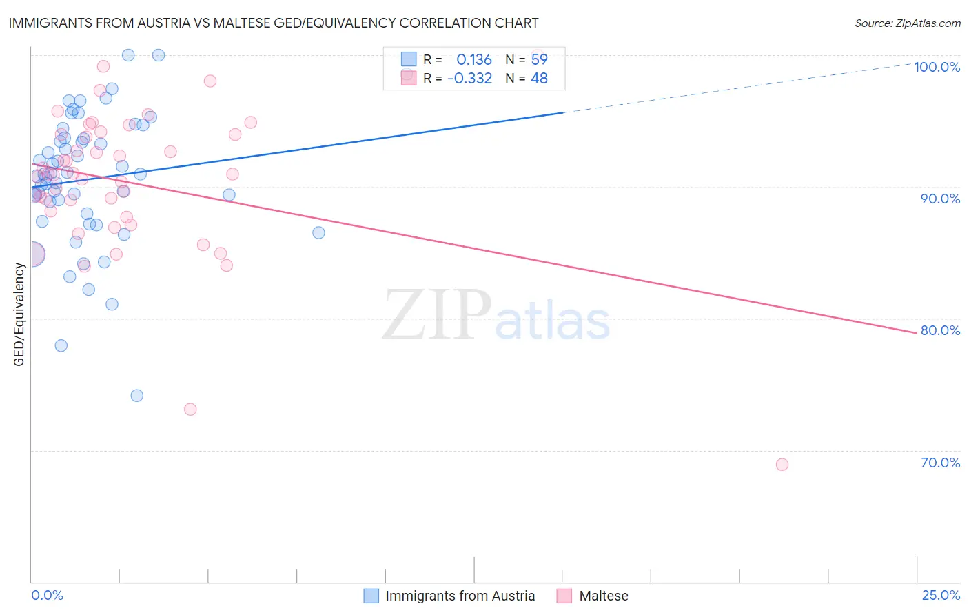 Immigrants from Austria vs Maltese GED/Equivalency