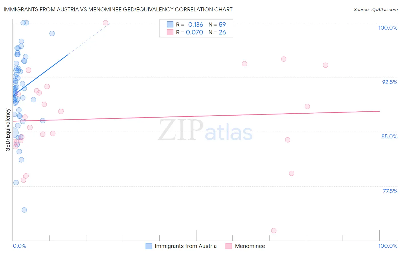 Immigrants from Austria vs Menominee GED/Equivalency