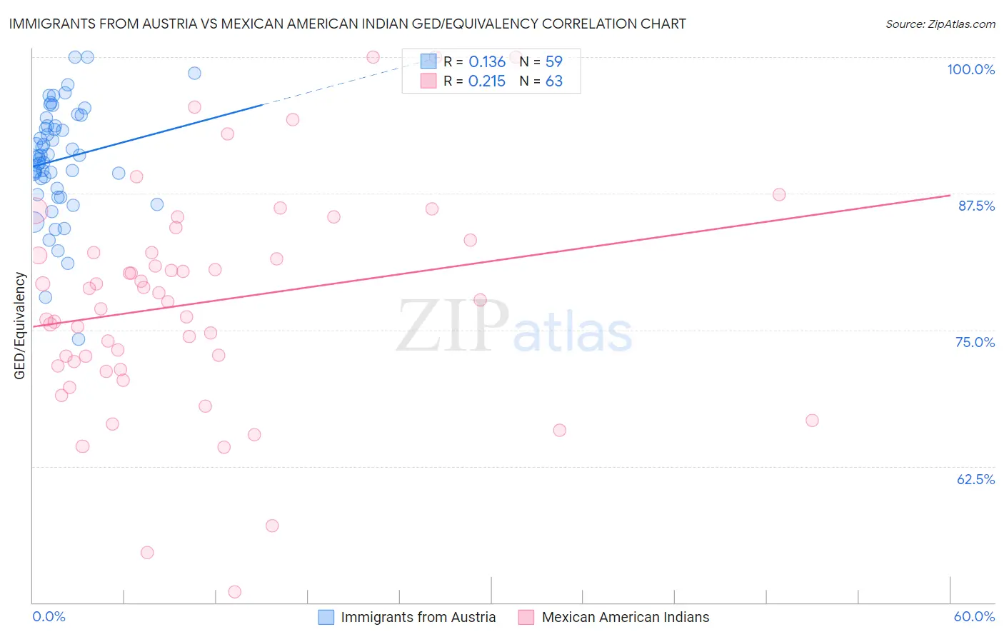 Immigrants from Austria vs Mexican American Indian GED/Equivalency