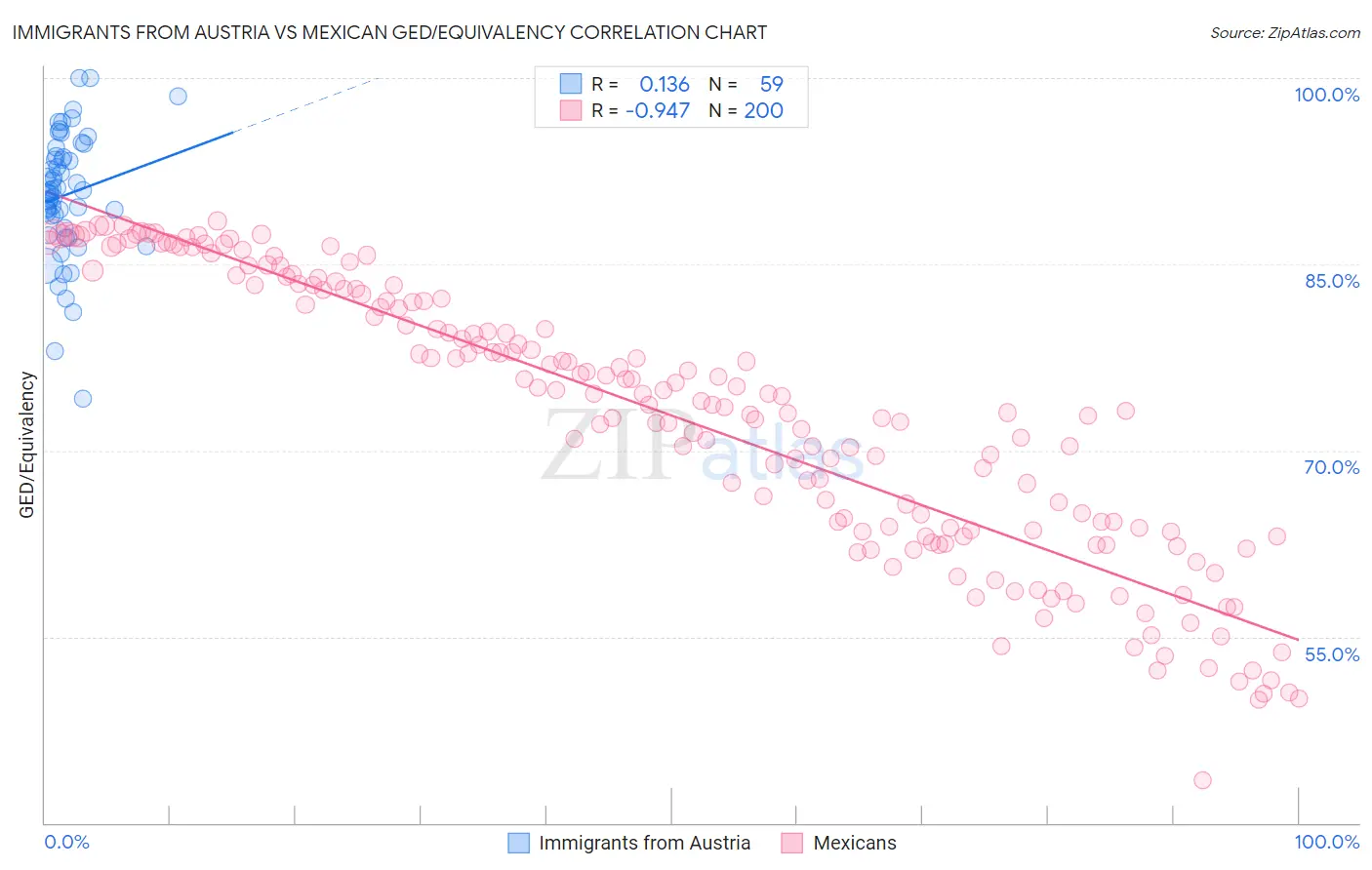 Immigrants from Austria vs Mexican GED/Equivalency
