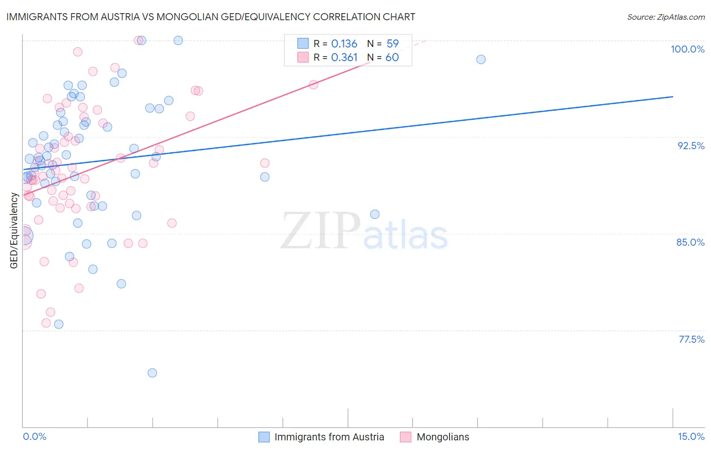 Immigrants from Austria vs Mongolian GED/Equivalency
