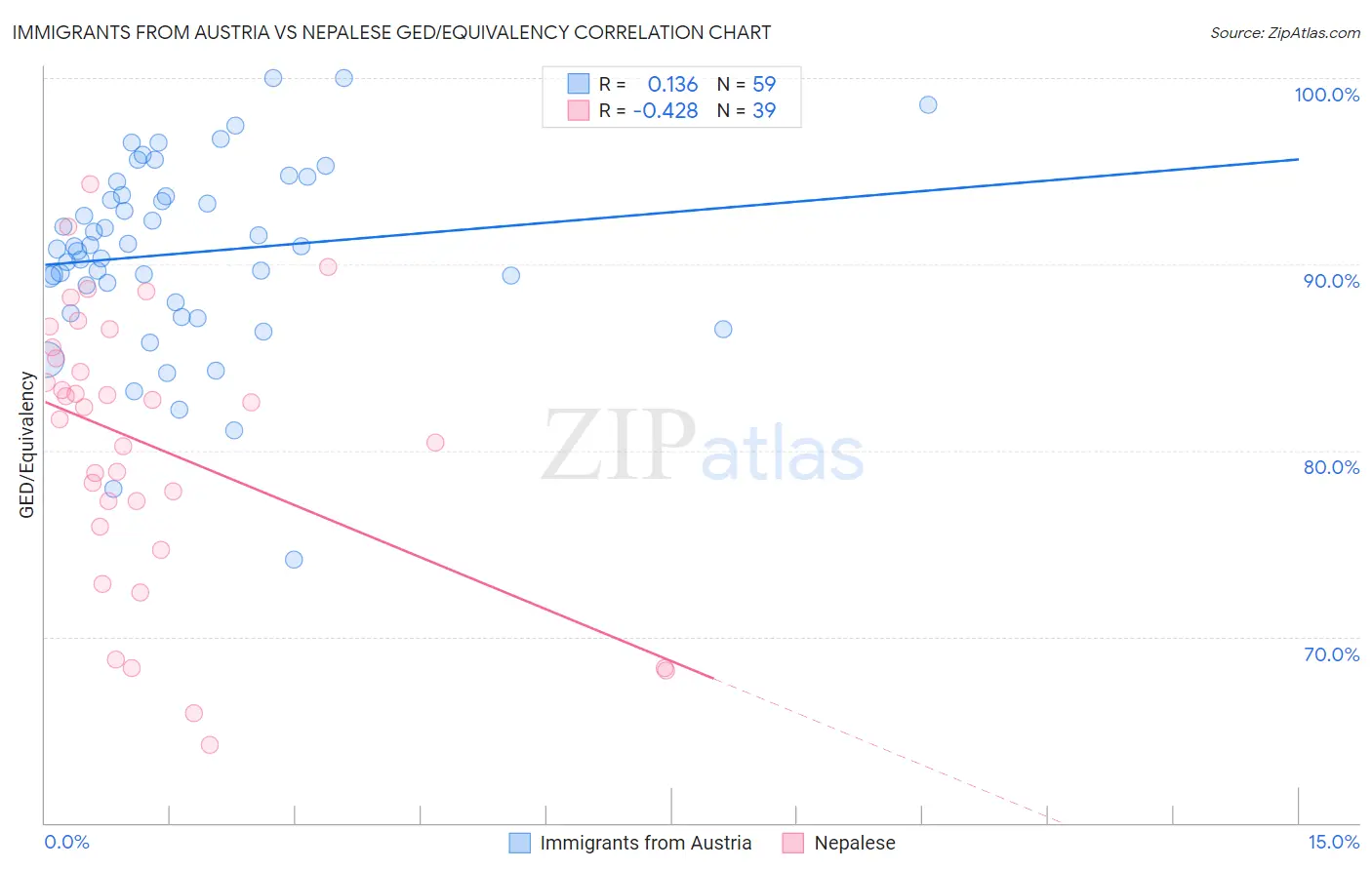 Immigrants from Austria vs Nepalese GED/Equivalency