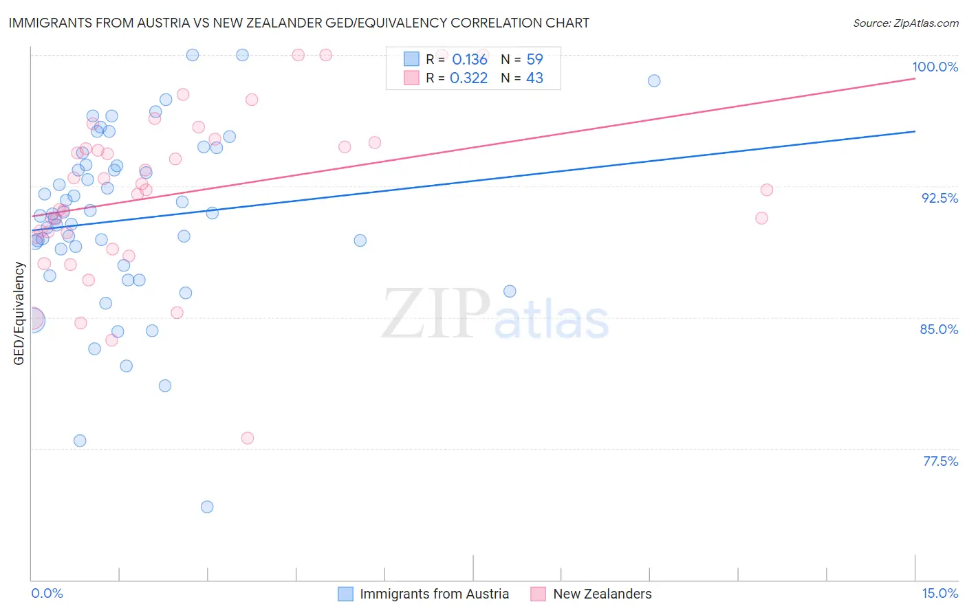 Immigrants from Austria vs New Zealander GED/Equivalency