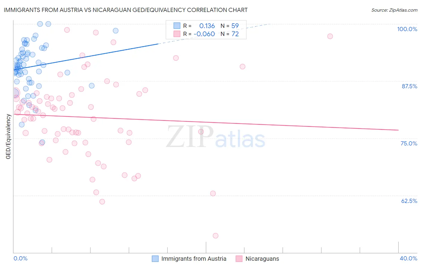 Immigrants from Austria vs Nicaraguan GED/Equivalency