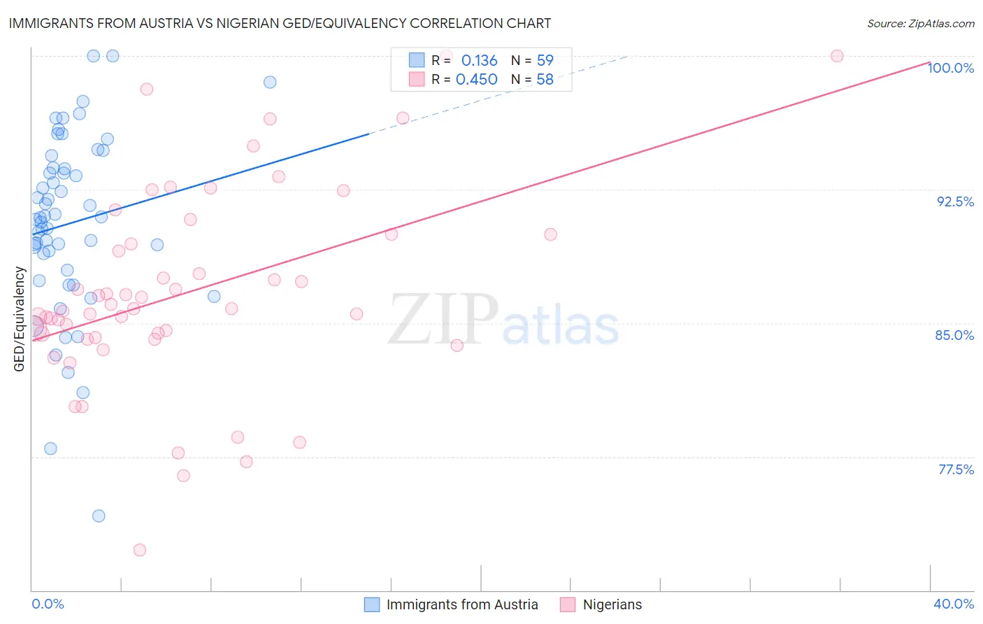 Immigrants from Austria vs Nigerian GED/Equivalency