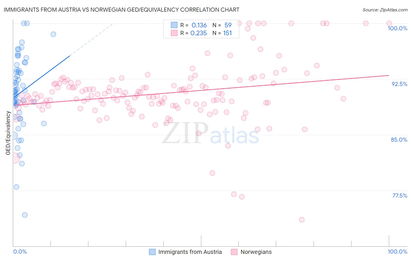 Immigrants from Austria vs Norwegian GED/Equivalency