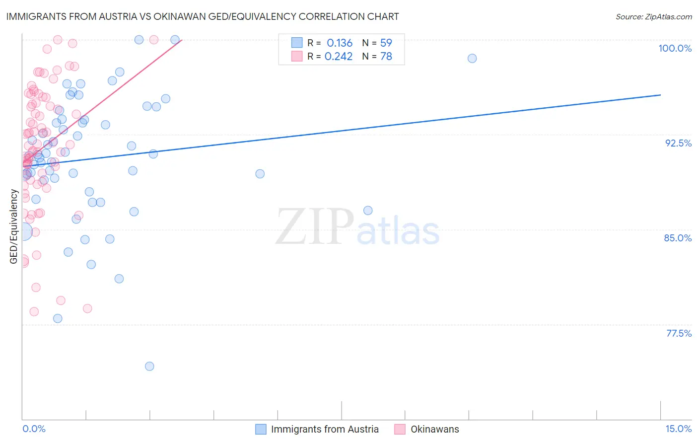 Immigrants from Austria vs Okinawan GED/Equivalency