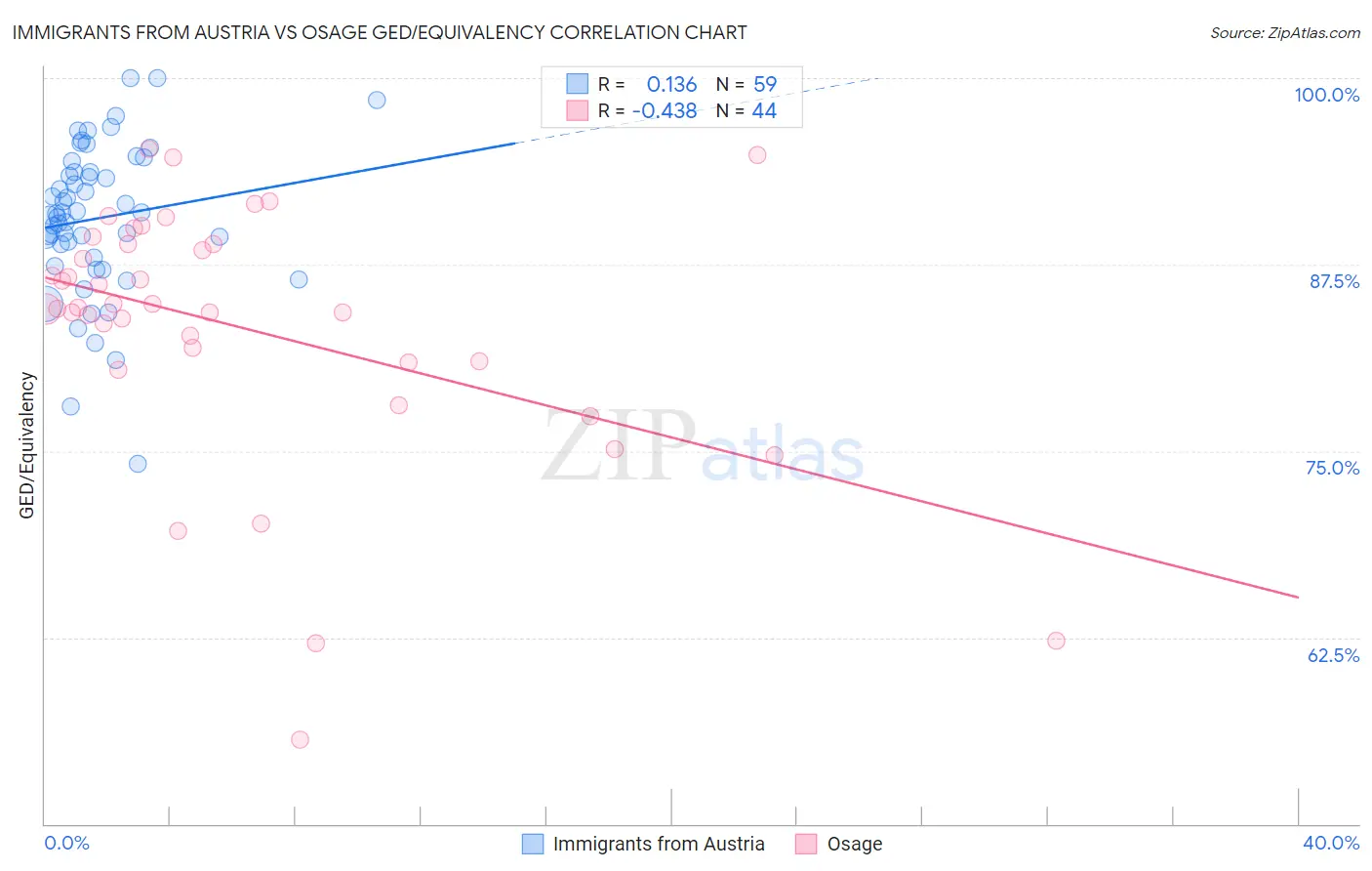 Immigrants from Austria vs Osage GED/Equivalency