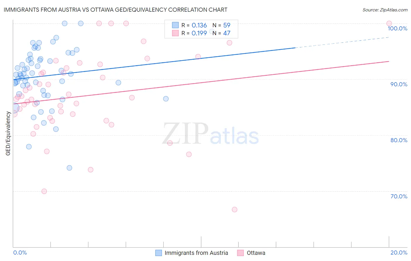 Immigrants from Austria vs Ottawa GED/Equivalency