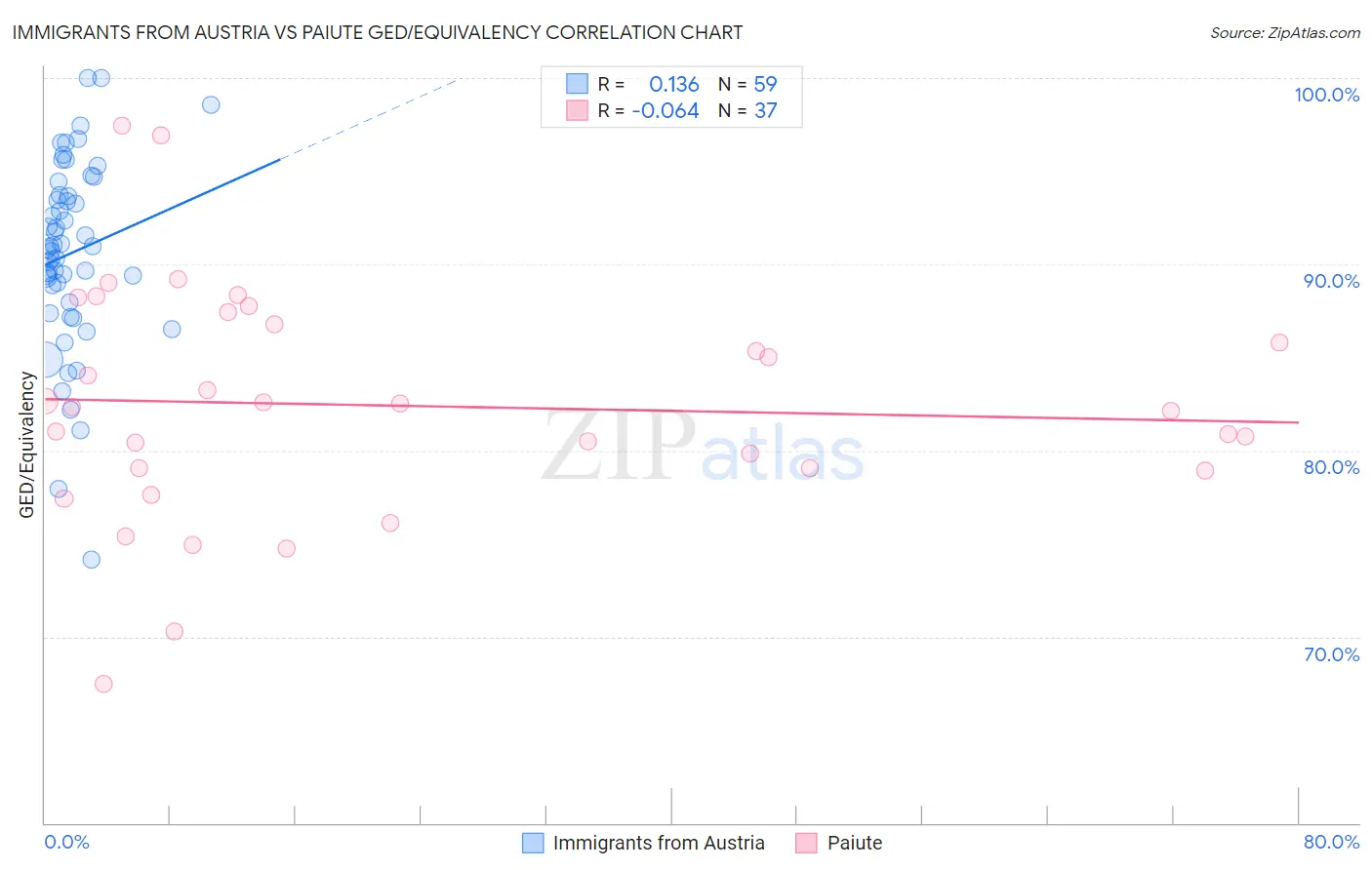 Immigrants from Austria vs Paiute GED/Equivalency