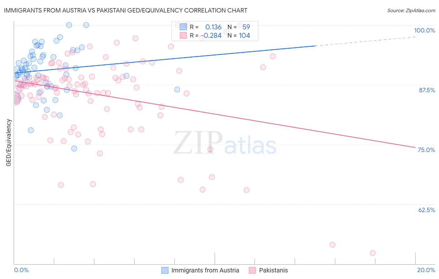 Immigrants from Austria vs Pakistani GED/Equivalency