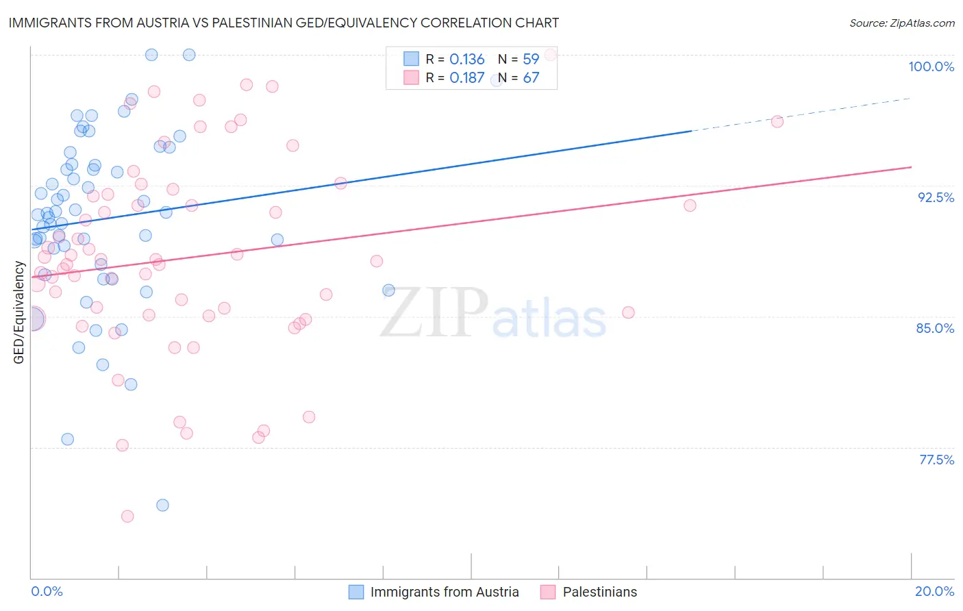 Immigrants from Austria vs Palestinian GED/Equivalency