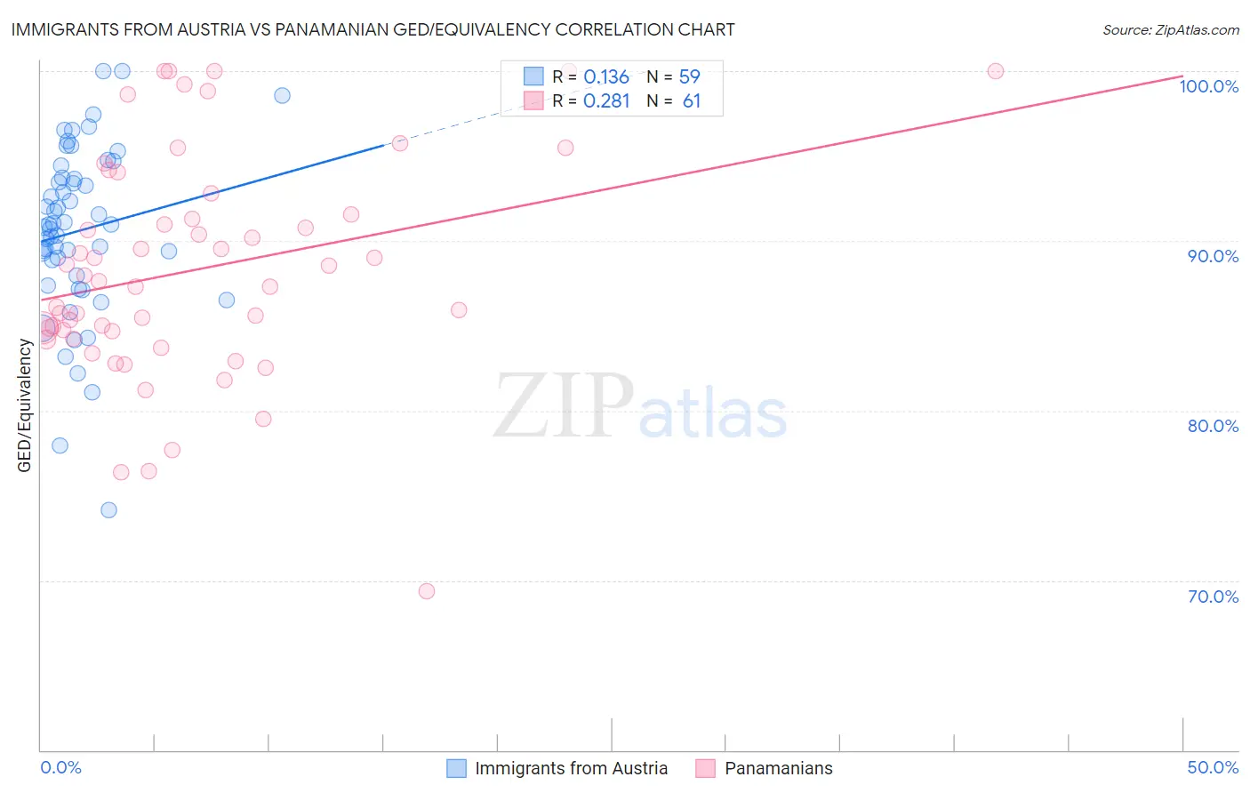 Immigrants from Austria vs Panamanian GED/Equivalency