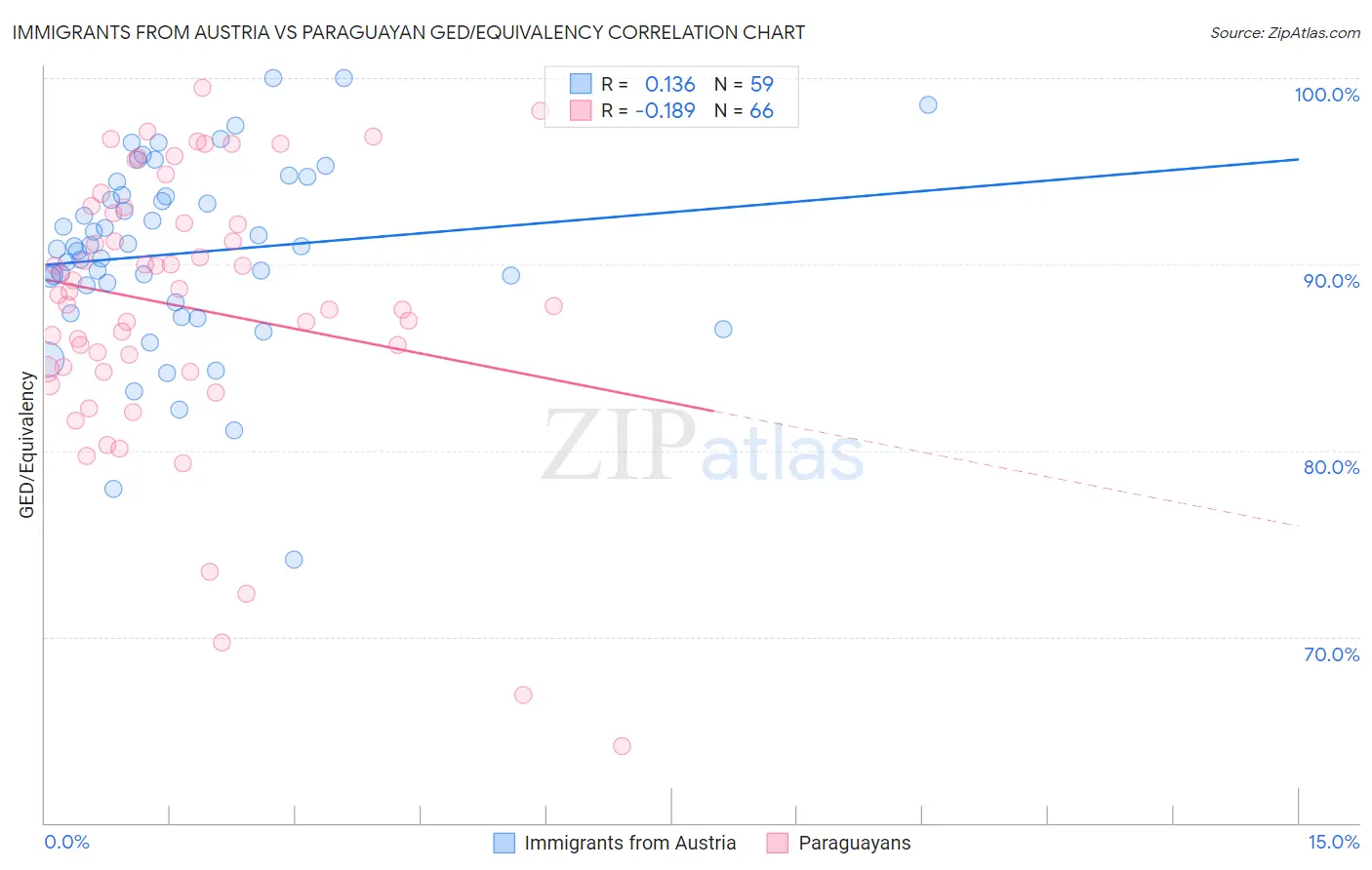 Immigrants from Austria vs Paraguayan GED/Equivalency