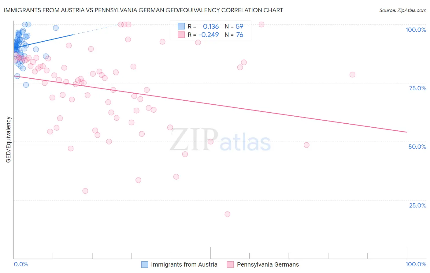 Immigrants from Austria vs Pennsylvania German GED/Equivalency