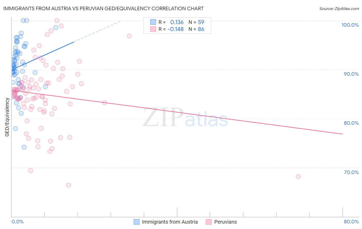 Immigrants from Austria vs Peruvian GED/Equivalency
