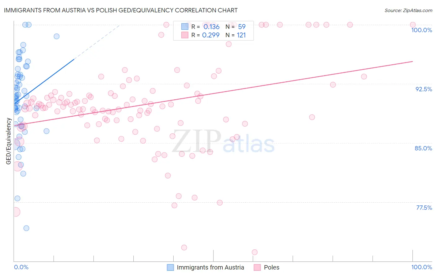 Immigrants from Austria vs Polish GED/Equivalency