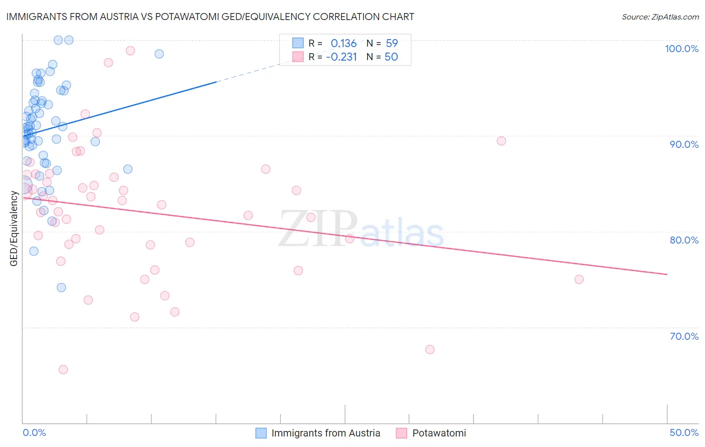 Immigrants from Austria vs Potawatomi GED/Equivalency