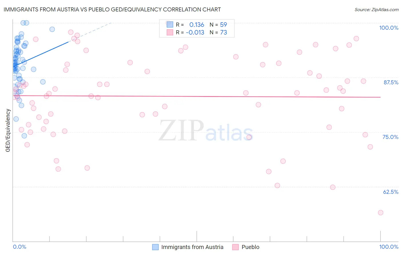 Immigrants from Austria vs Pueblo GED/Equivalency