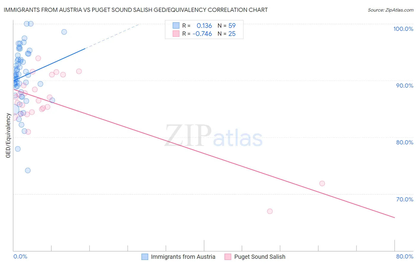 Immigrants from Austria vs Puget Sound Salish GED/Equivalency