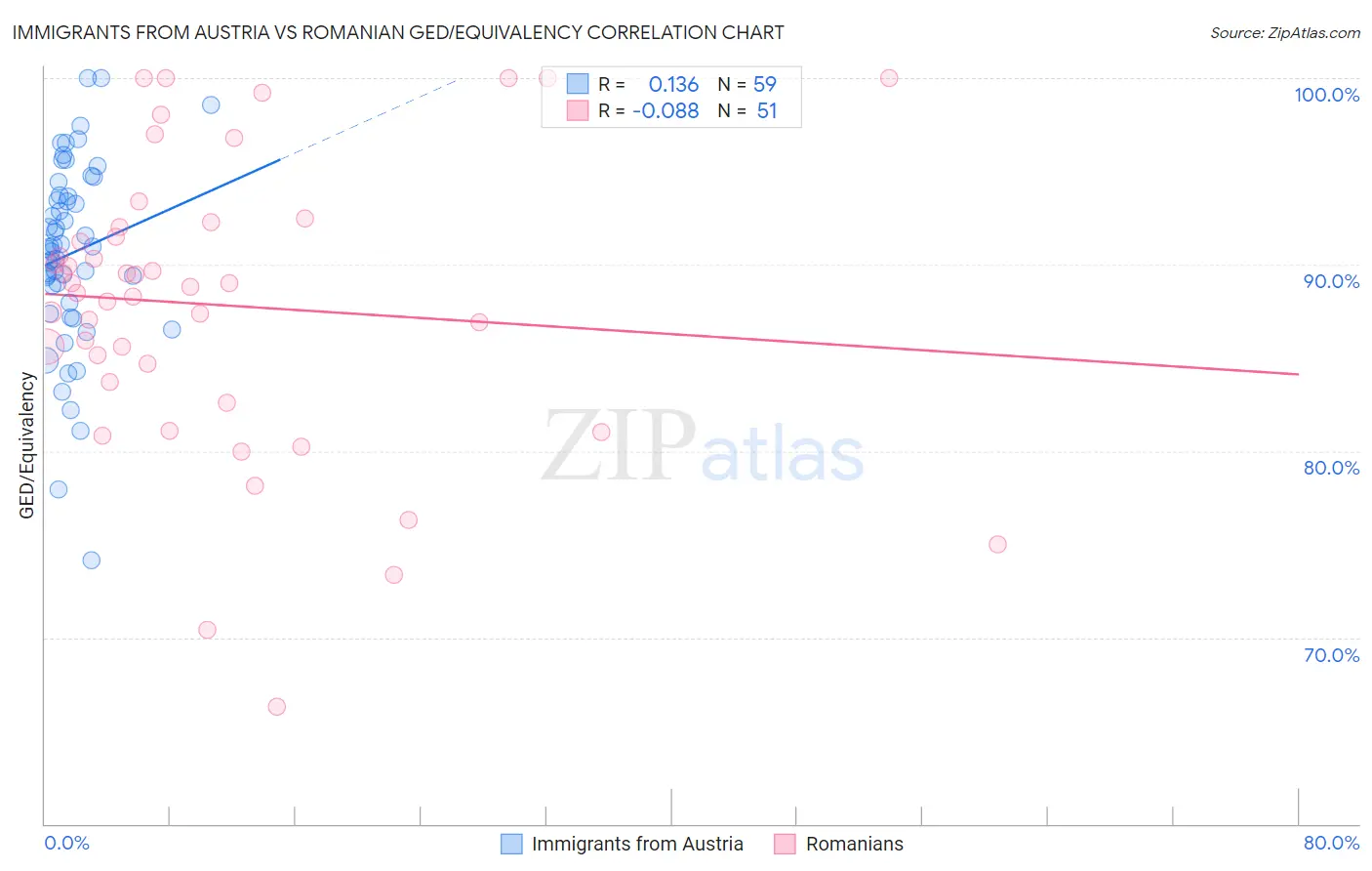 Immigrants from Austria vs Romanian GED/Equivalency