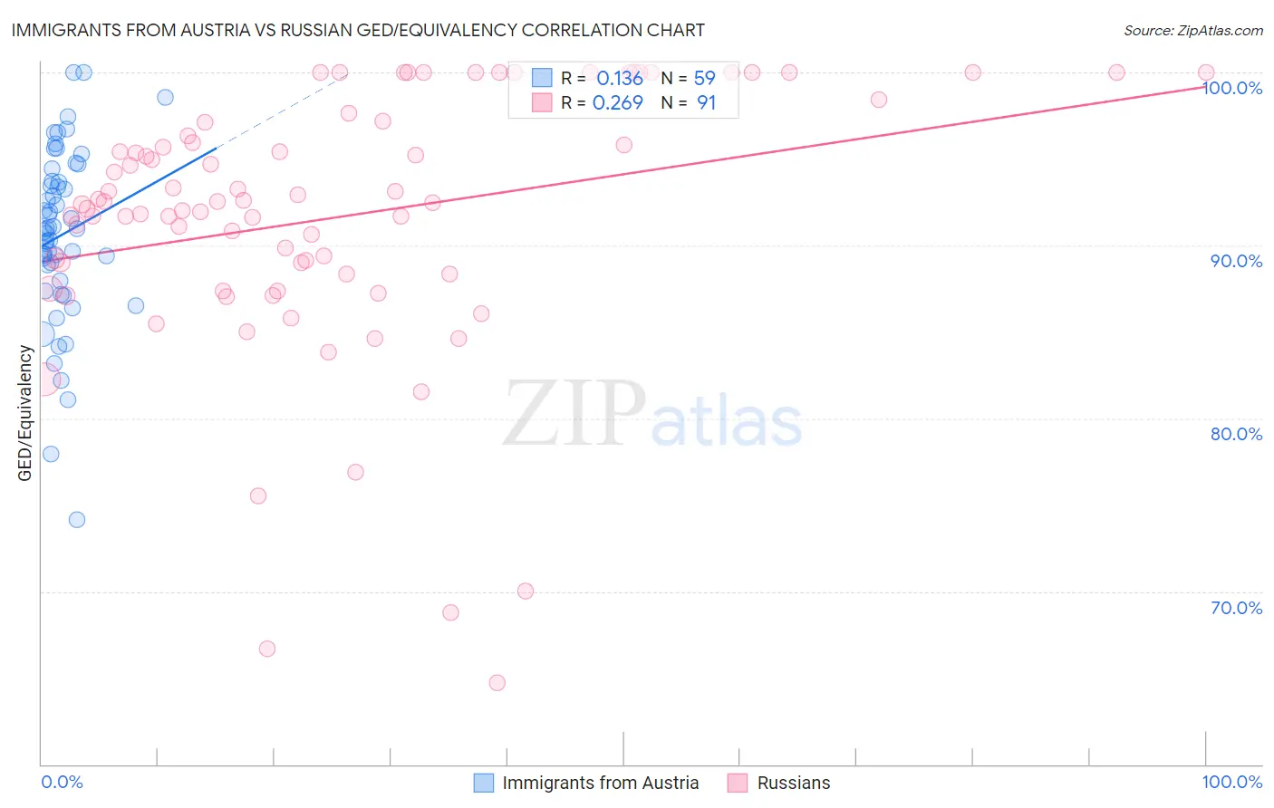 Immigrants from Austria vs Russian GED/Equivalency