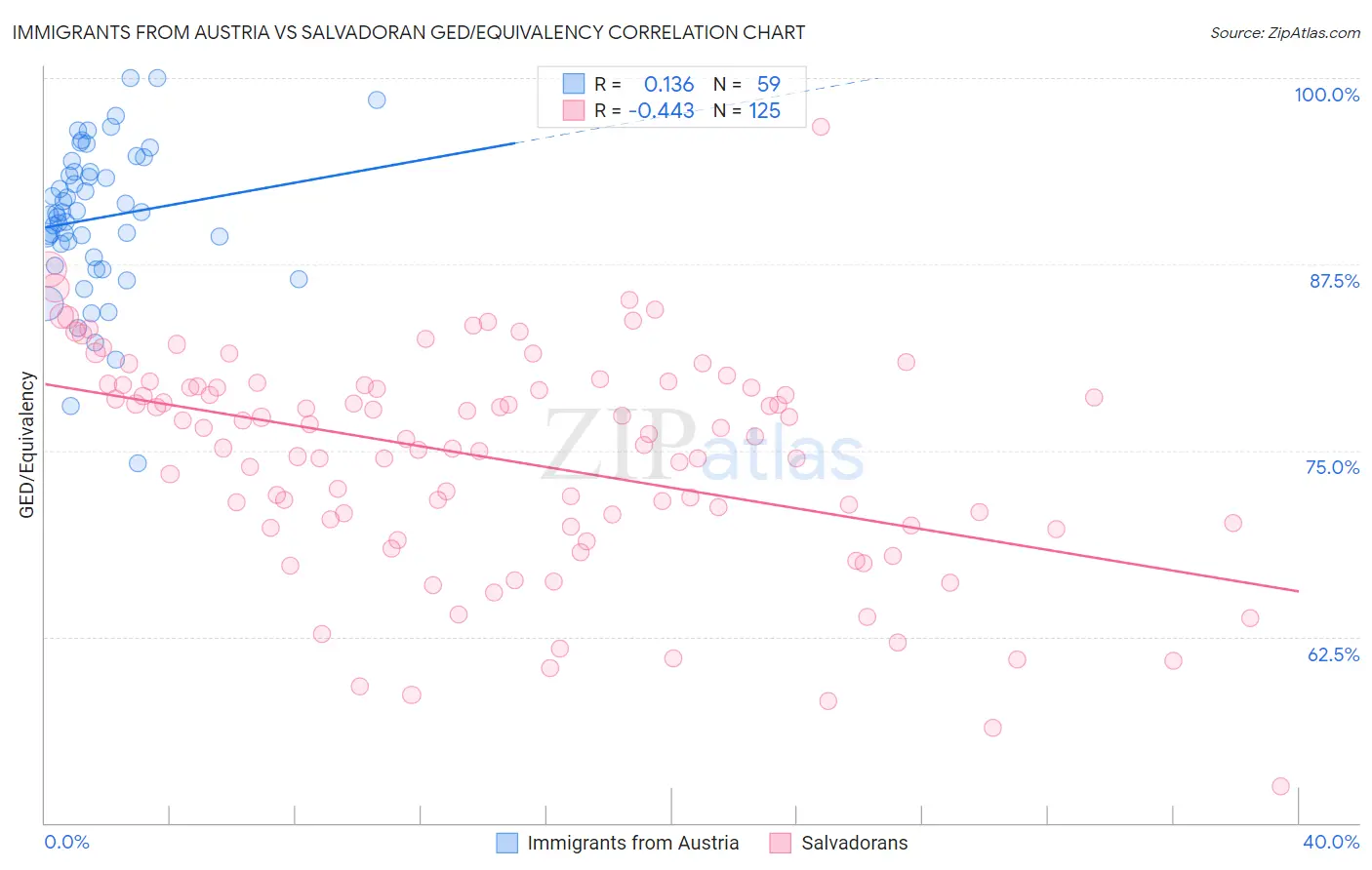 Immigrants from Austria vs Salvadoran GED/Equivalency